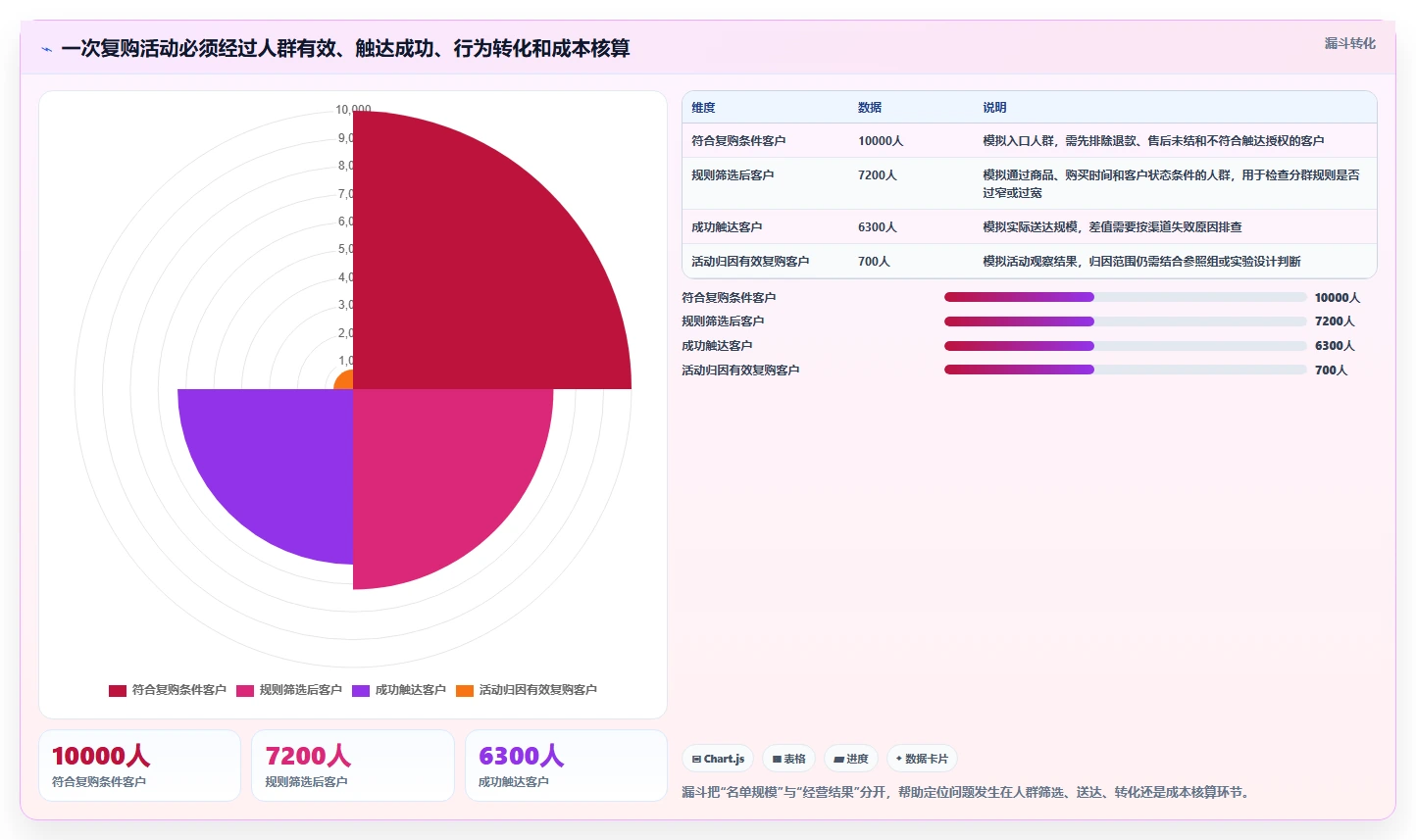 电商crm系统怎么管？以复购提升为核心的精细化运营方案