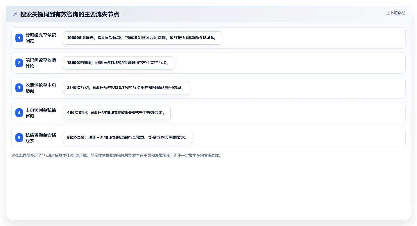 小红书数据分析：投放团队操作手册：搜索优化中的互动质量怎么落地