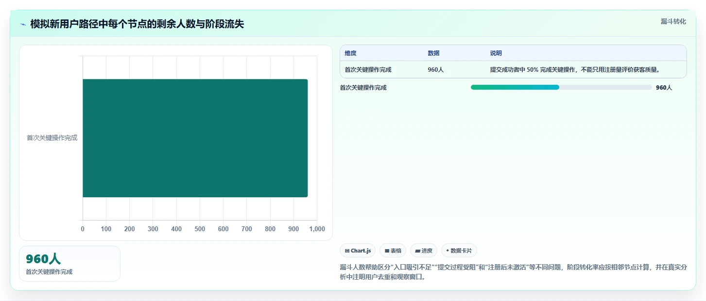 运营数据升级方案：用数据复盘改善转化漏斗