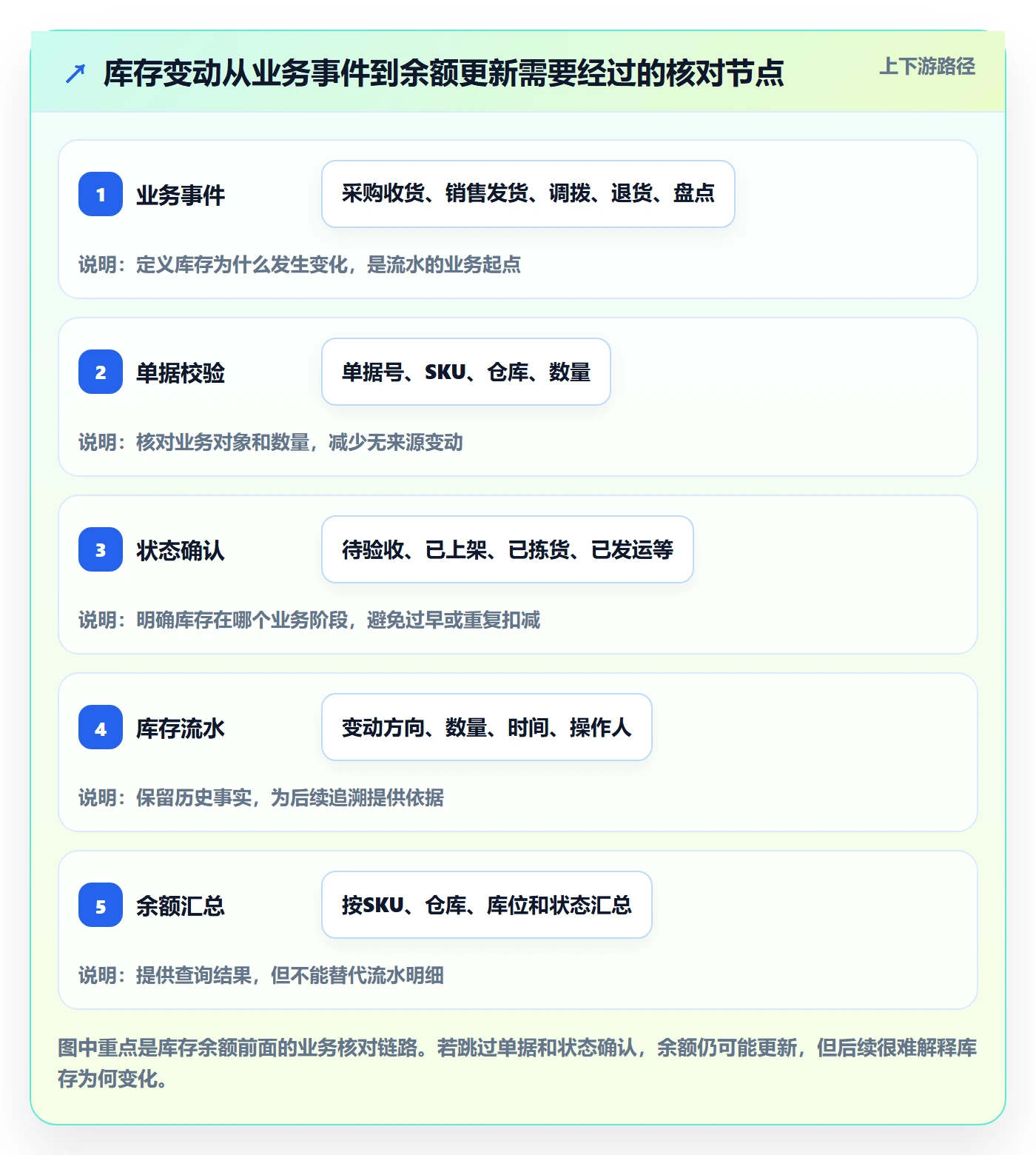库存管理系统数据方法：用库存台账支撑流程设计判断