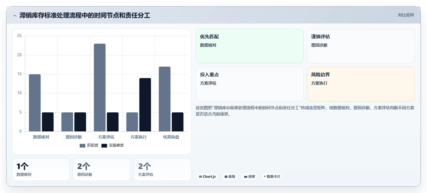 电商库存怎么用？滞销处理场景下的标准化管理拆解
