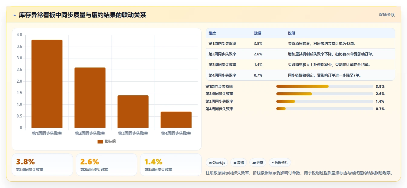 电商库存执行标准：多仓同步环节如何体现风险排查
