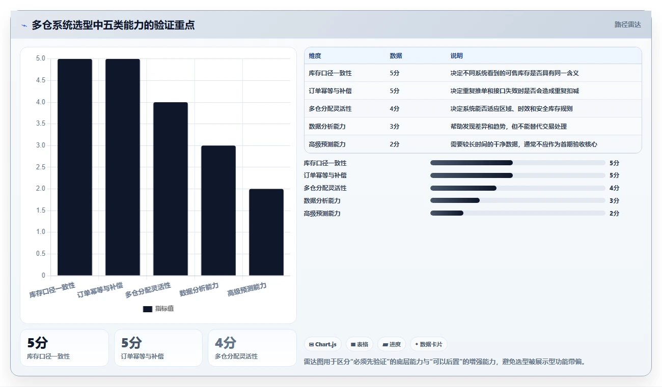 电商库存怎么选？多仓同步相关的系统搭建判断标准
