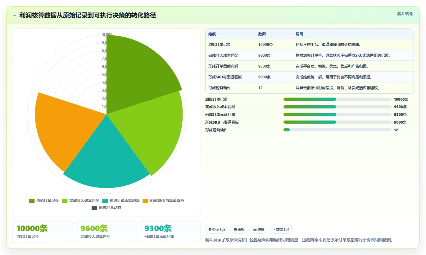电商利润计算：品牌商家避坑指南：做毛利净利时别忽略盈亏点不明确