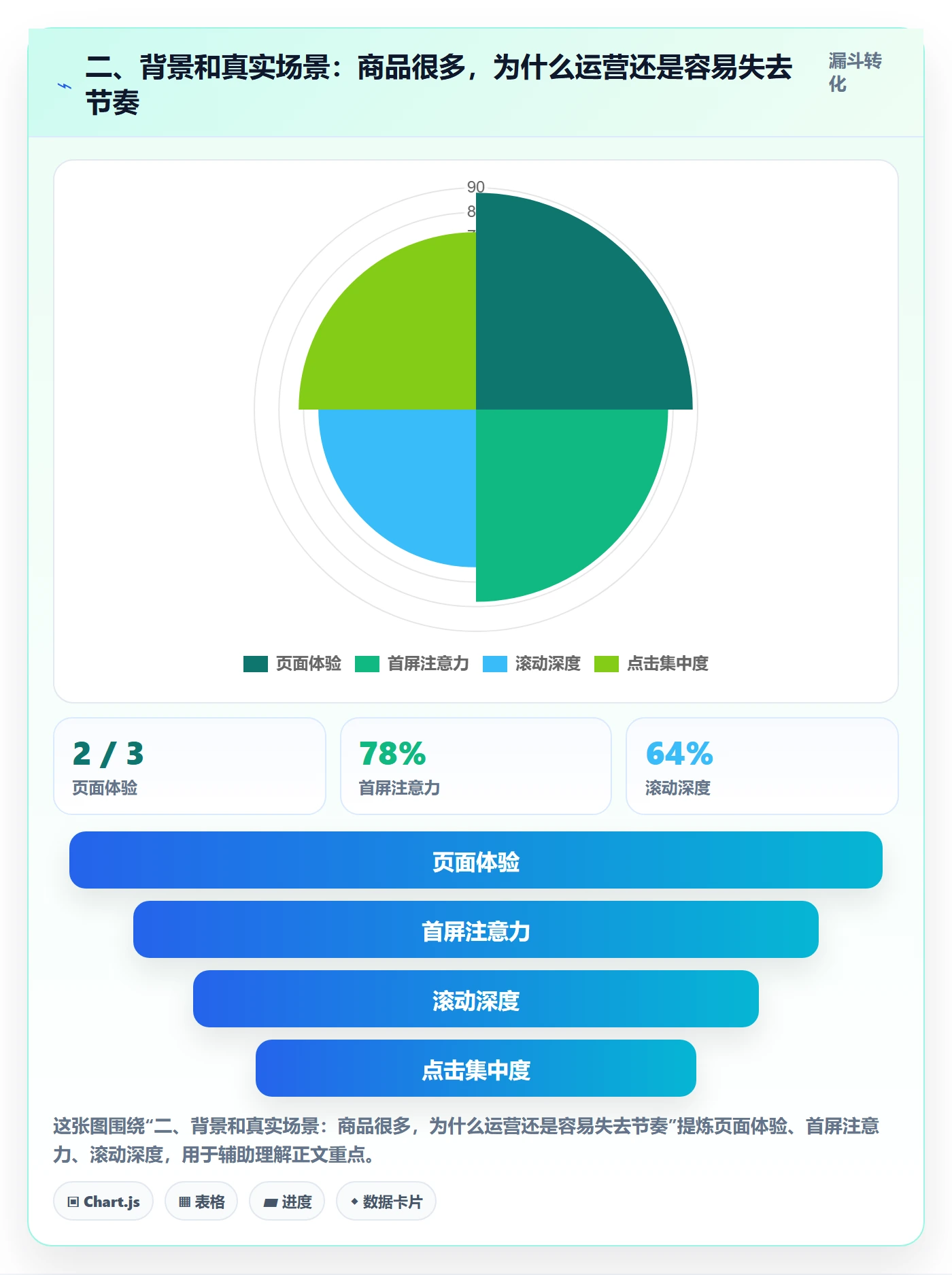 二、背景和真实场景：商品很多，为什么运营还是容易失去节奏