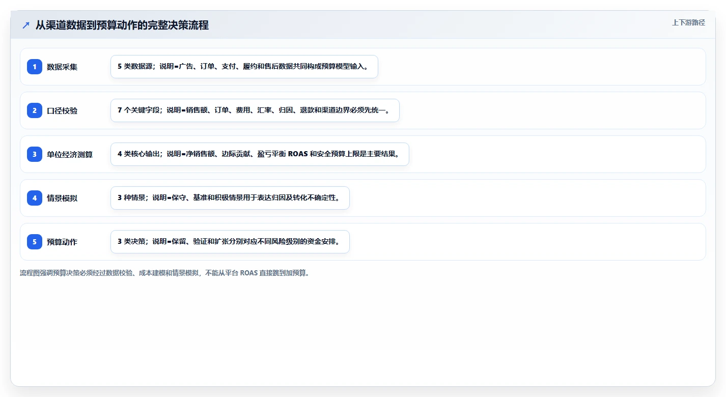 电商roi在线计算器：跨境卖家操作手册：渠道对比中的预算测算怎么落地