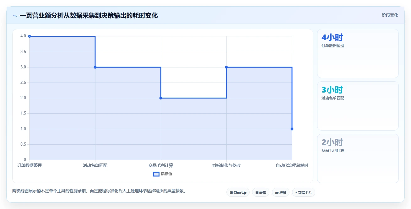 营业额分析：运营主管一页讲清：活动影响与快速看懂经营的关系
