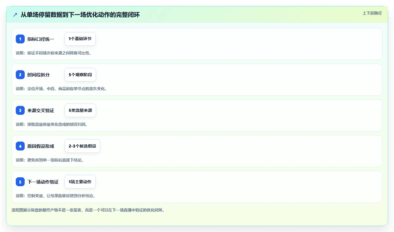 直播数据复盘：数据分析师选型思路：单场复盘应重点评估停留时长
