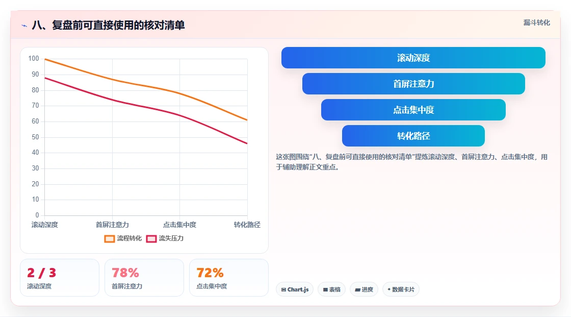 八、复盘前可直接使用的核对清单