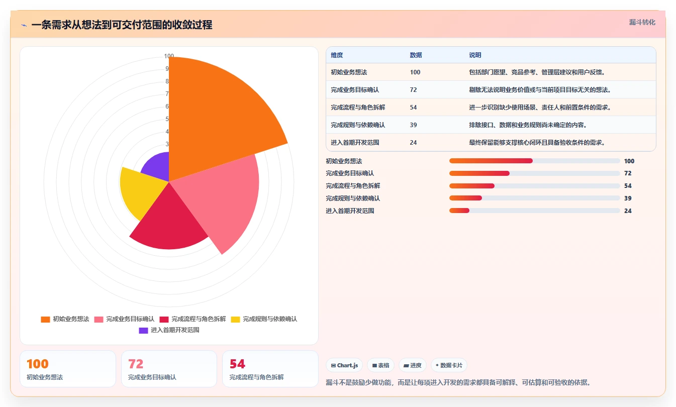 电商系统开发：运营负责人标准化教程：用需求梳理复制明确项目边界