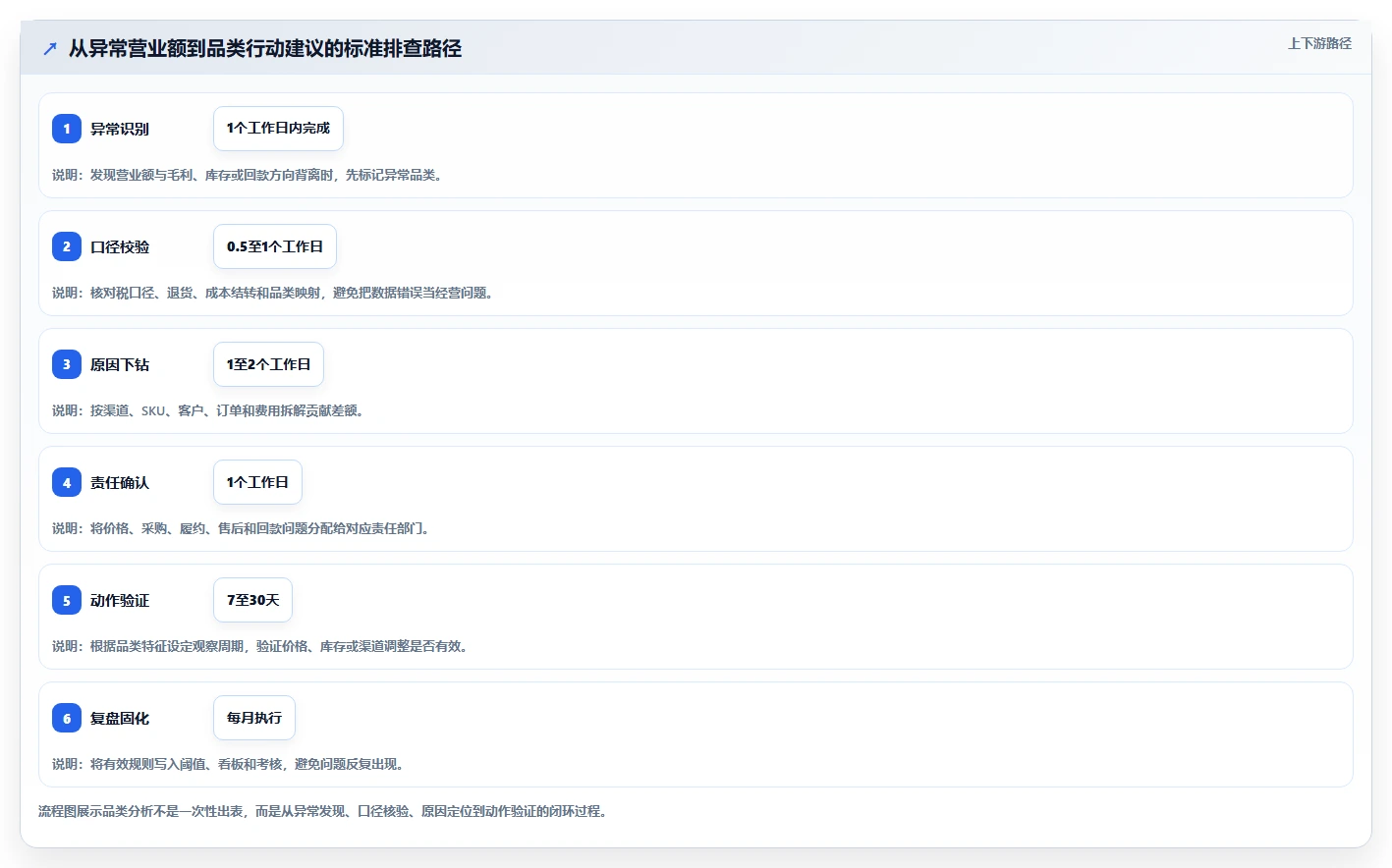 营业额分析：财务人员快速排查：品类贡献为何会导致只看营业额