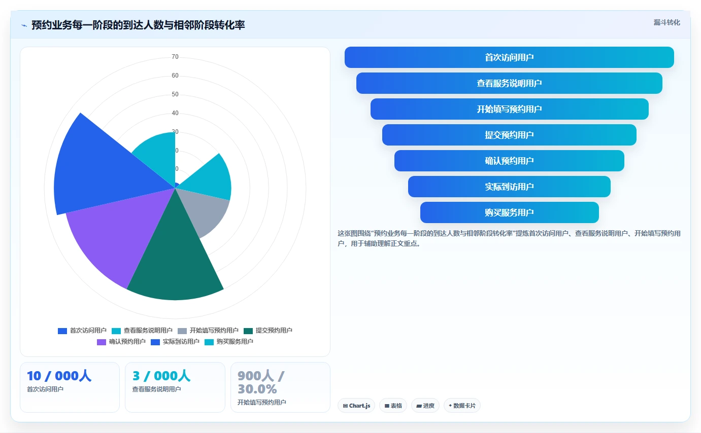 运营数据实践指南：转化漏斗的效率提升怎样更有效