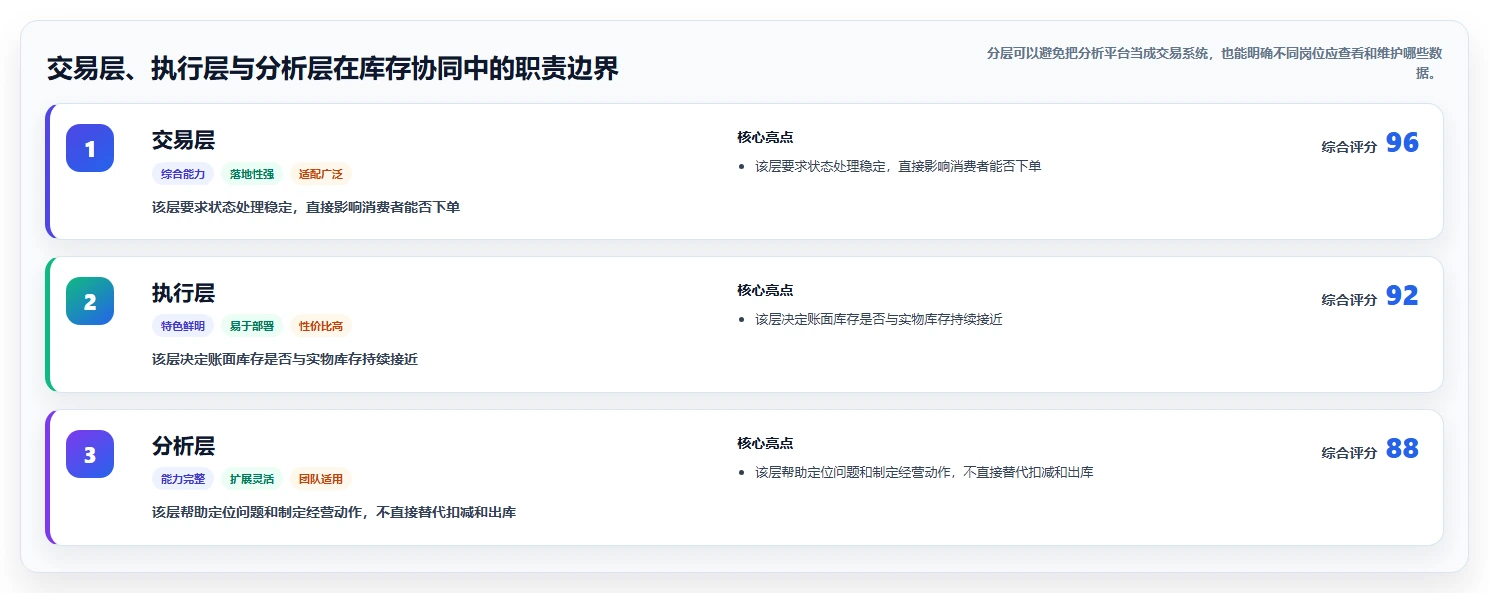 电商管理使用技巧：库存协同对应的自动化方案方法