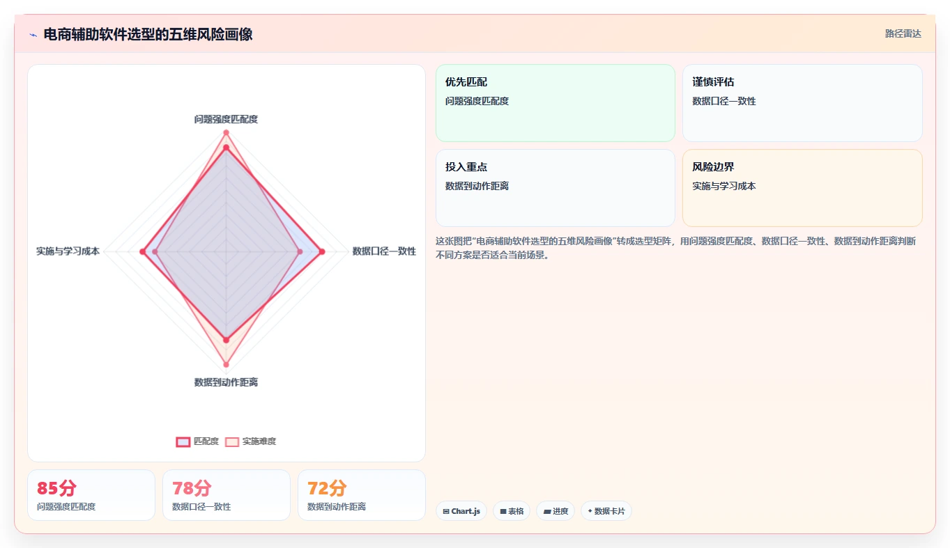 电商辅助软件：电商新手改善方案：告别工具太多不会选，逐步实现降低选型风险