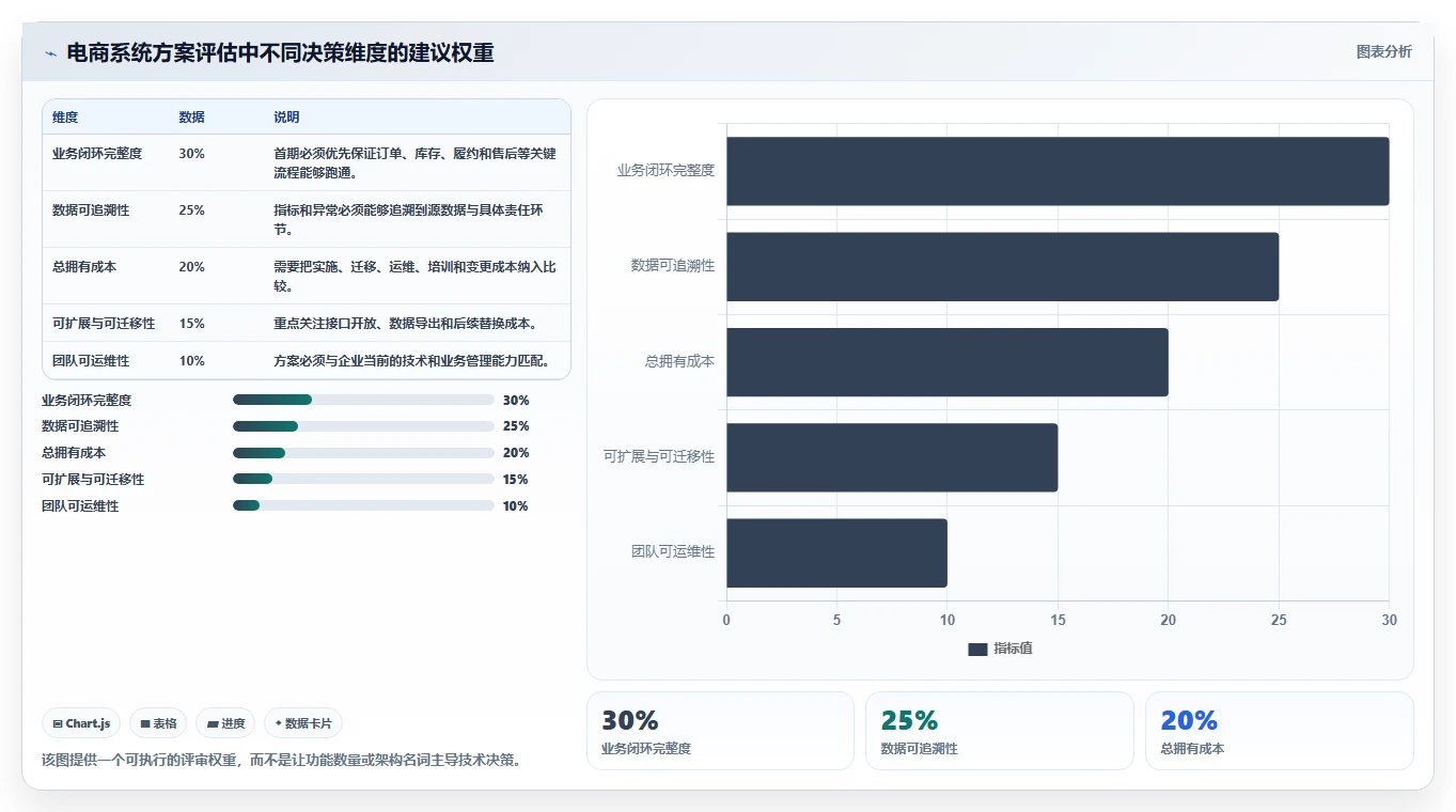 电商系统开发:电商企业效率攻略:用技术选型加快明确项目边界
