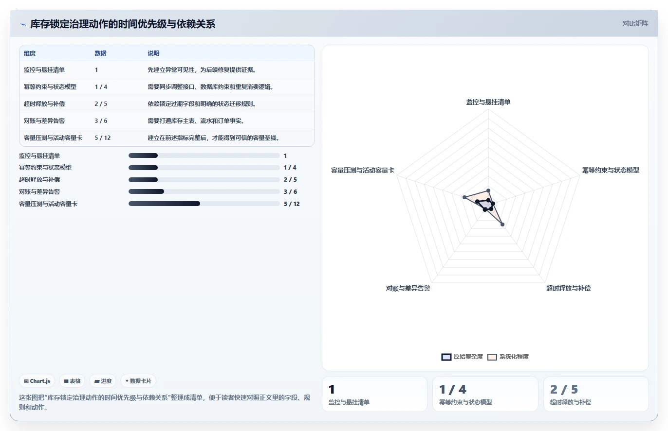 数据库存：数据库管理员增长版复盘：围绕库存锁定提炼下一步动作