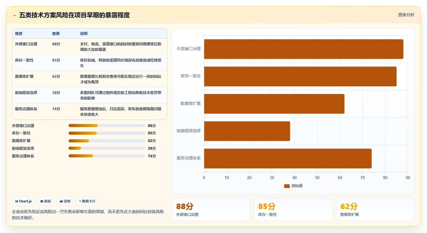 电商系统开发：电商企业团队版方案：技术选型的目标、动作与检查点