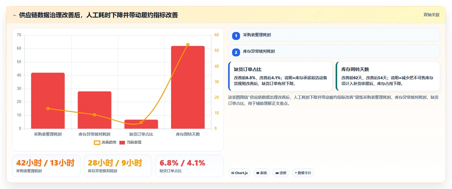 电商系统开发：供应链团队改善方案：告别需求反复，逐步实现降低长期成本