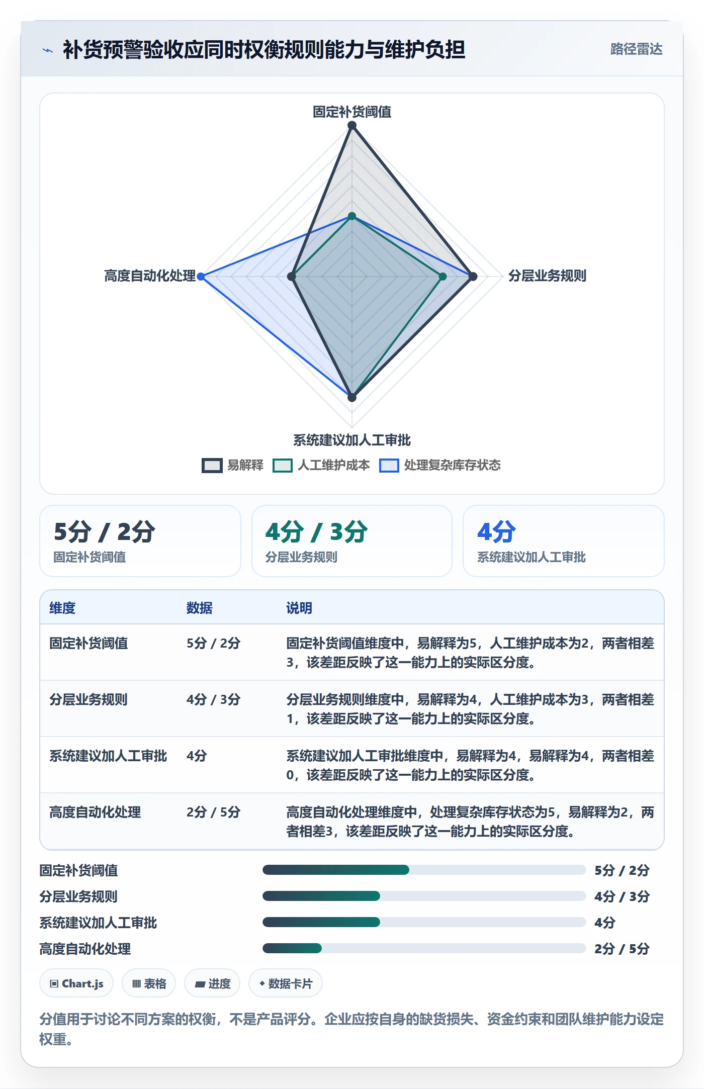 库存管理系统检查方法:通过补货预警评估进阶玩法质量