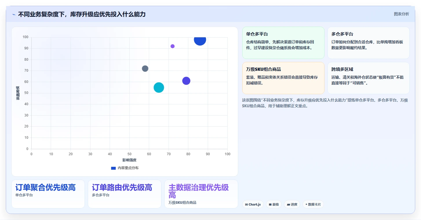 电商库存升级方案：用工具对比改善多仓同步