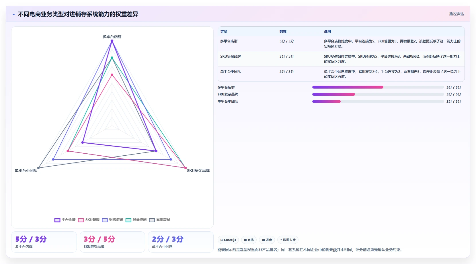电商进销存：财务团队标准化教程：用系统选型复制缩短处理时间