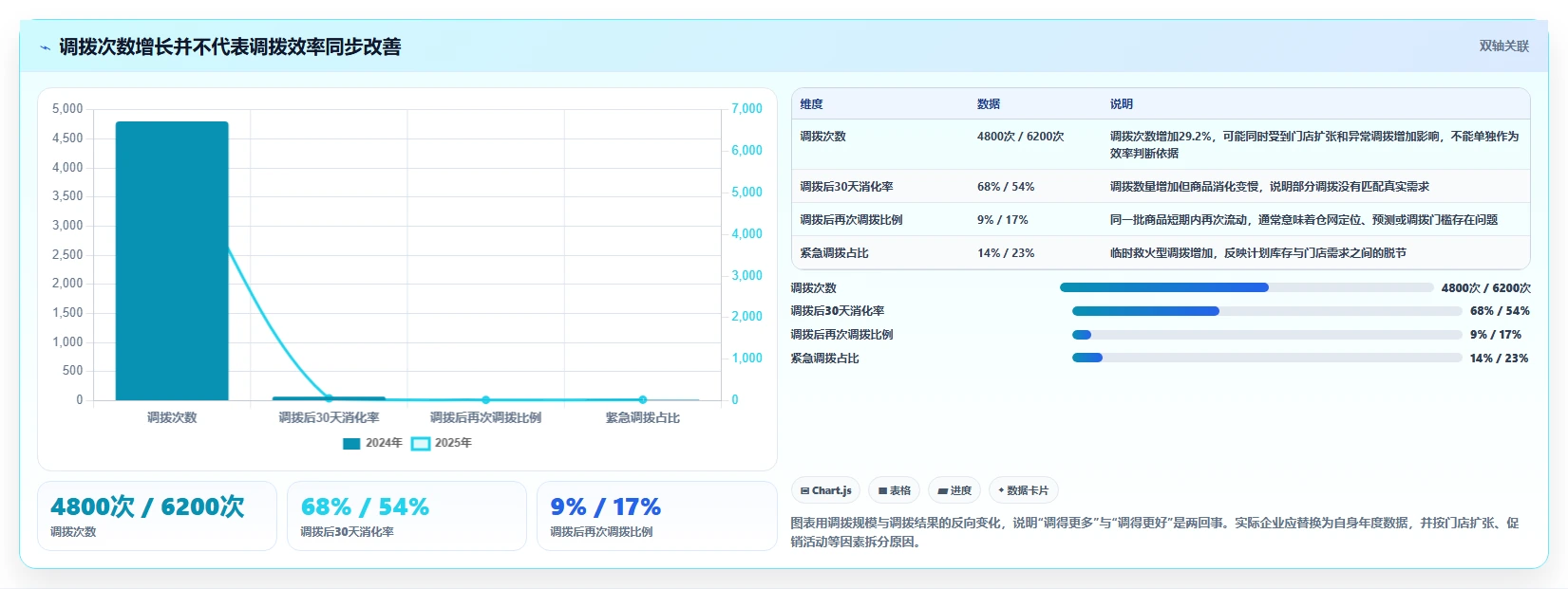 电商进销存：连锁企业年度版复盘：围绕多仓调拨提炼下一步动作