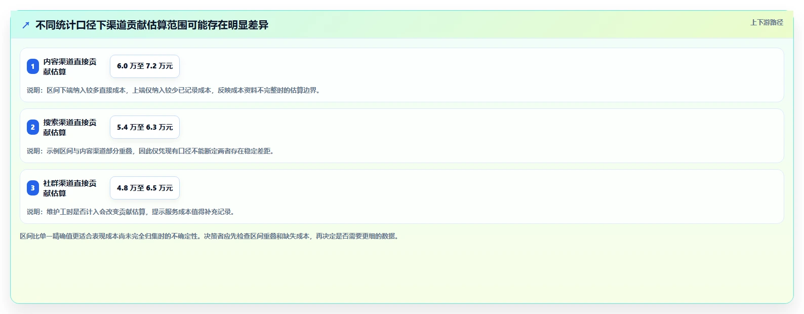 运营数据管理要点：渠道对比的中小商家如何设计
