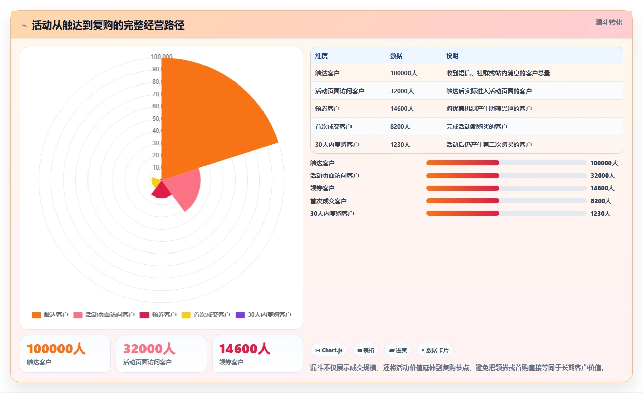 营业额分析：运营主管一页讲清：活动影响与快速看懂经营的关系