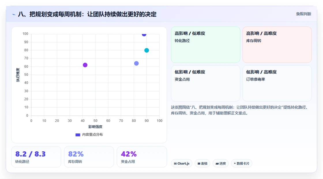 八、把规划变成每周机制：让团队持续做出更好的决定