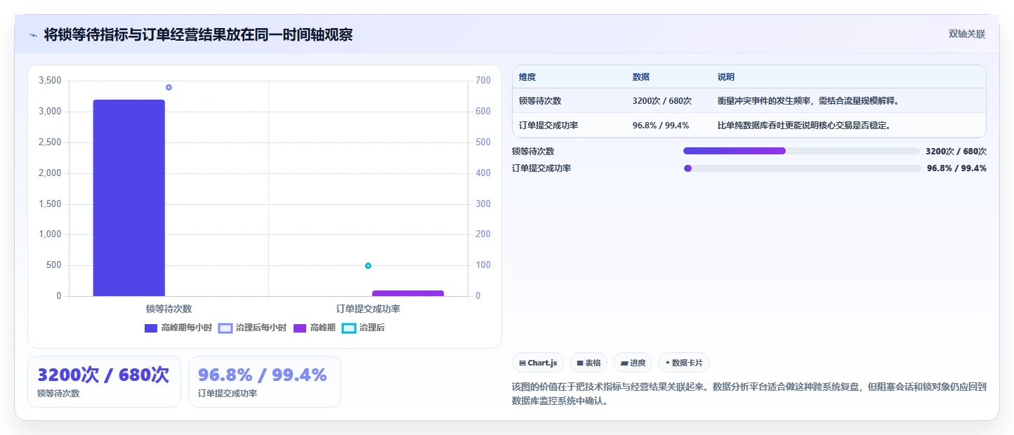 数据库存：电商企业决策指南：面对锁等待严重如何兼顾支撑业务扩展