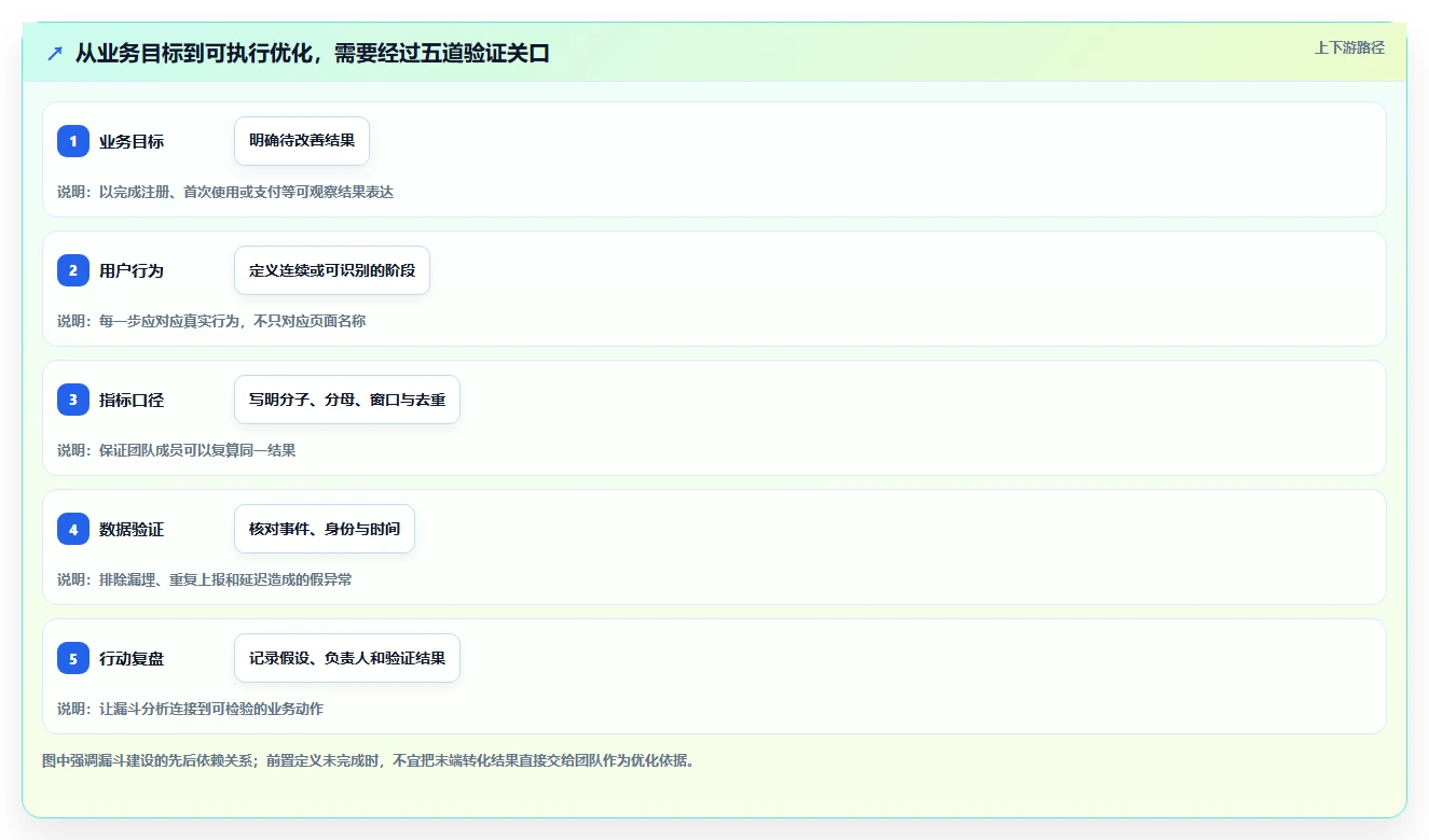 运营数据管理要点：转化漏斗的新手避坑如何设计