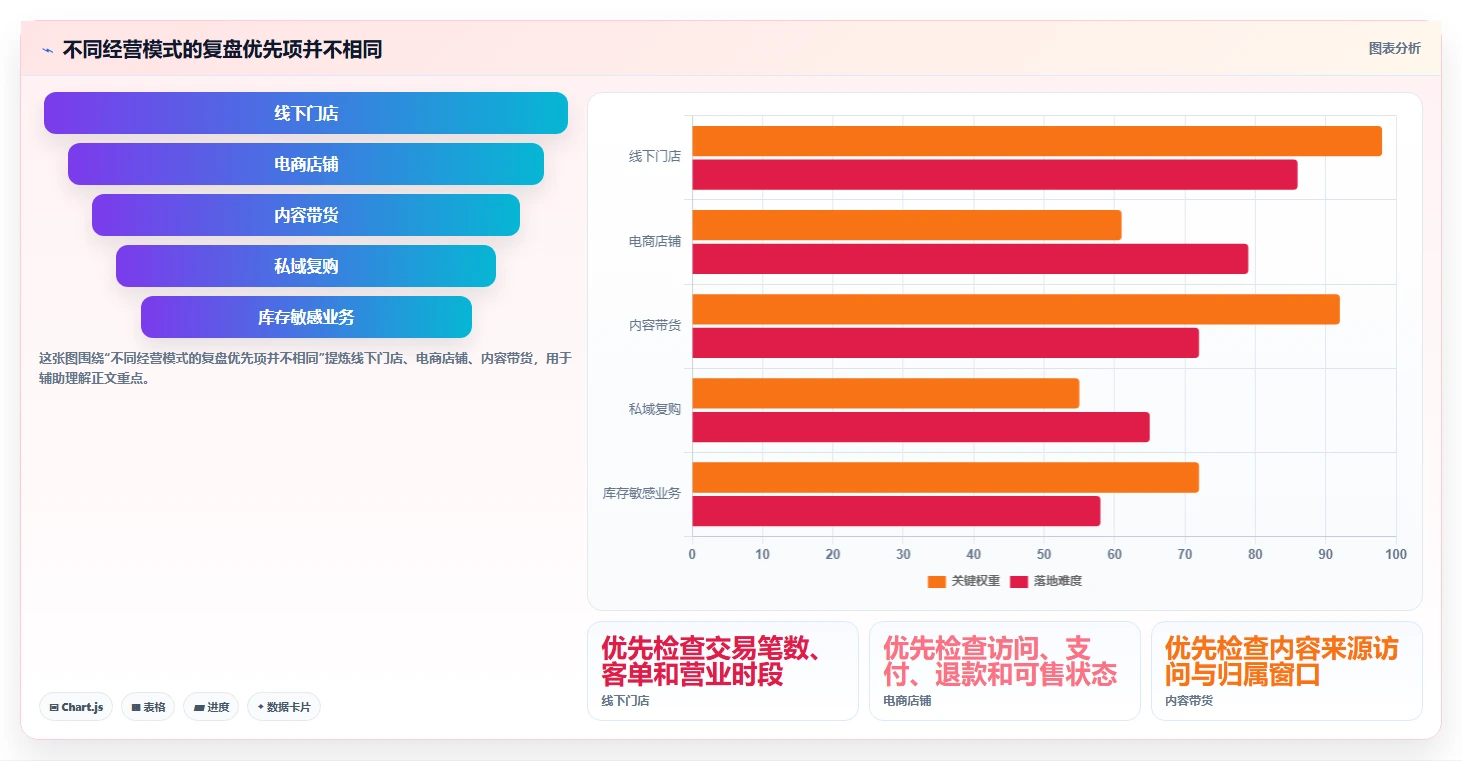 运营数据方案设计：复盘报告场景的中小商家怎么做