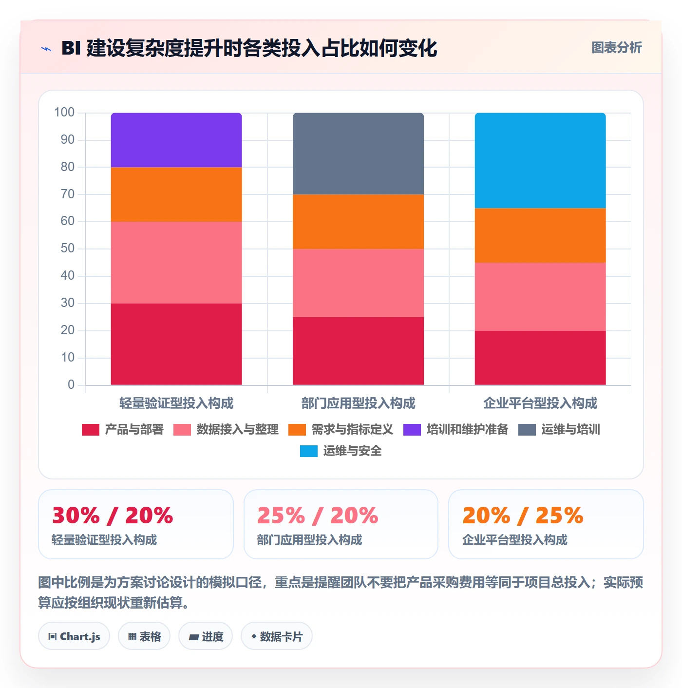 bi 平台使用技巧：选型成本对应的系统搭建方法