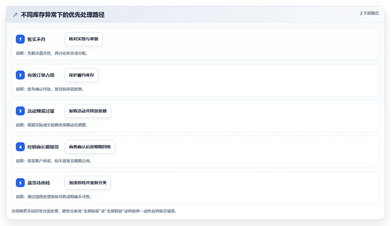 电商库存工作指南：用日常管理解决渠道占用问题