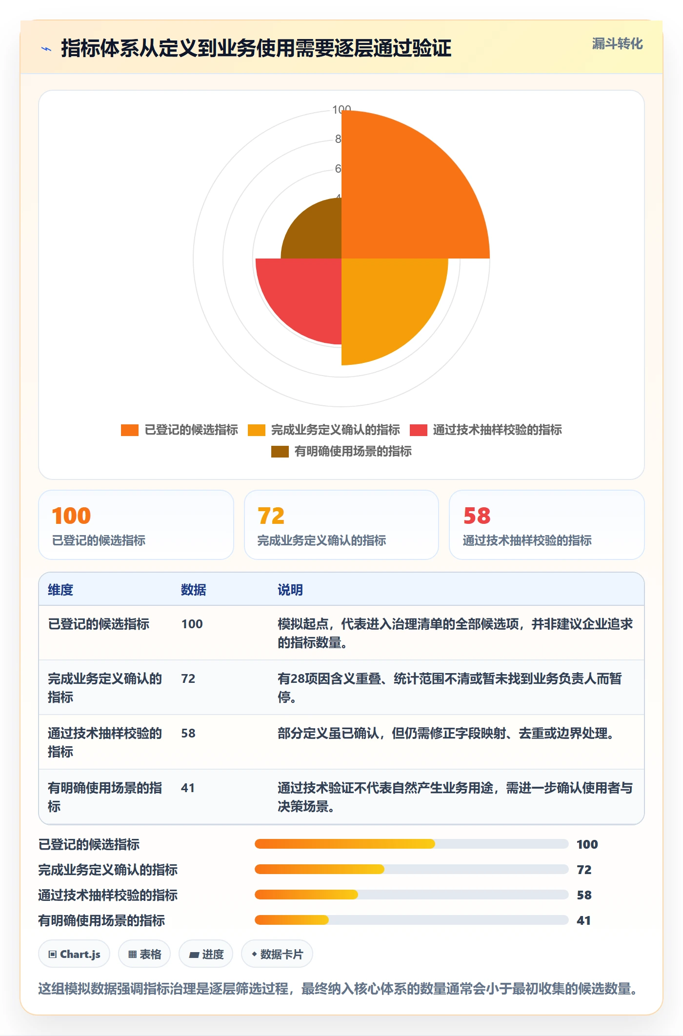 bi 平台实战复盘：从指标建模验证指标体系效果