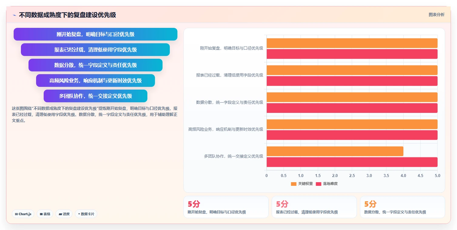 运营数据选择标准：复盘报告维度如何评估日常管理