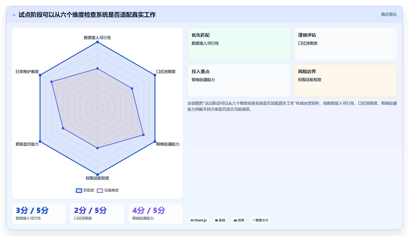 运营数据系统搭建全解析：重点看懂趋势分析