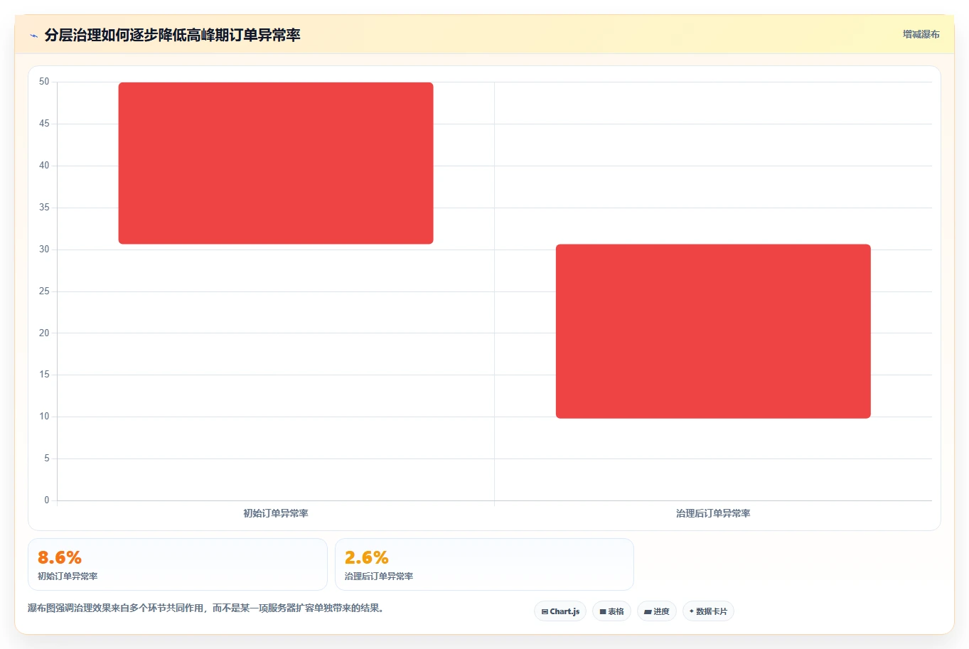 电商系统开发：电商企业管理方法：把性能优化转化为保障高峰性能