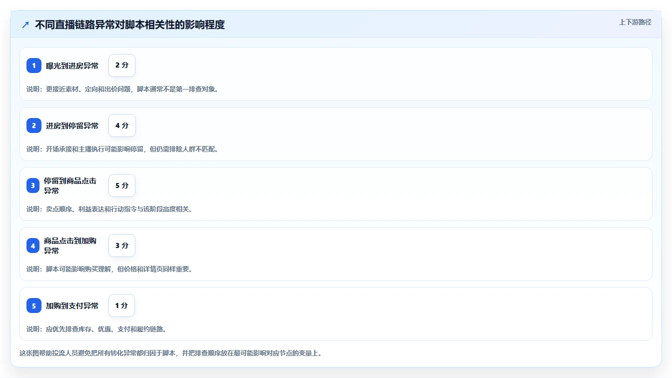 直播数据复盘：投流人员风险清单：脚本优化最需警惕的复盘没有结论