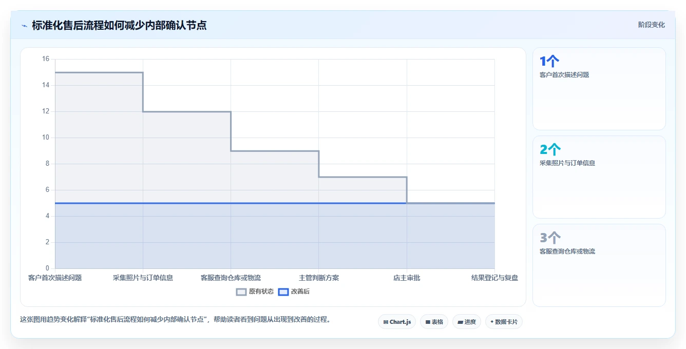 电商管理实用方法：围绕客服售后建立中小商家