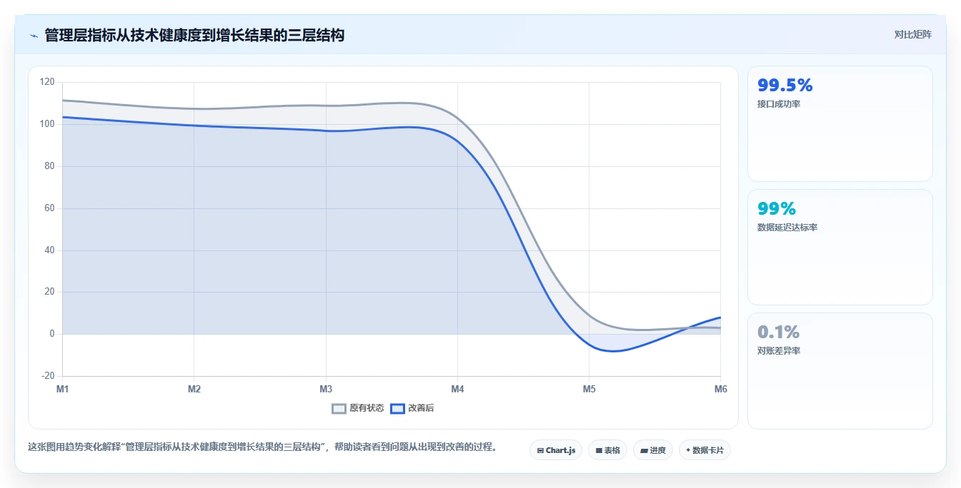 电商系统开发：企业管理层增长视角：用接口开发放大明确项目边界