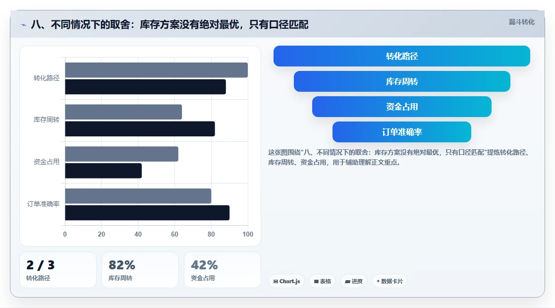 八、不同情况下的取舍：库存方案没有绝对最优，只有口径匹配