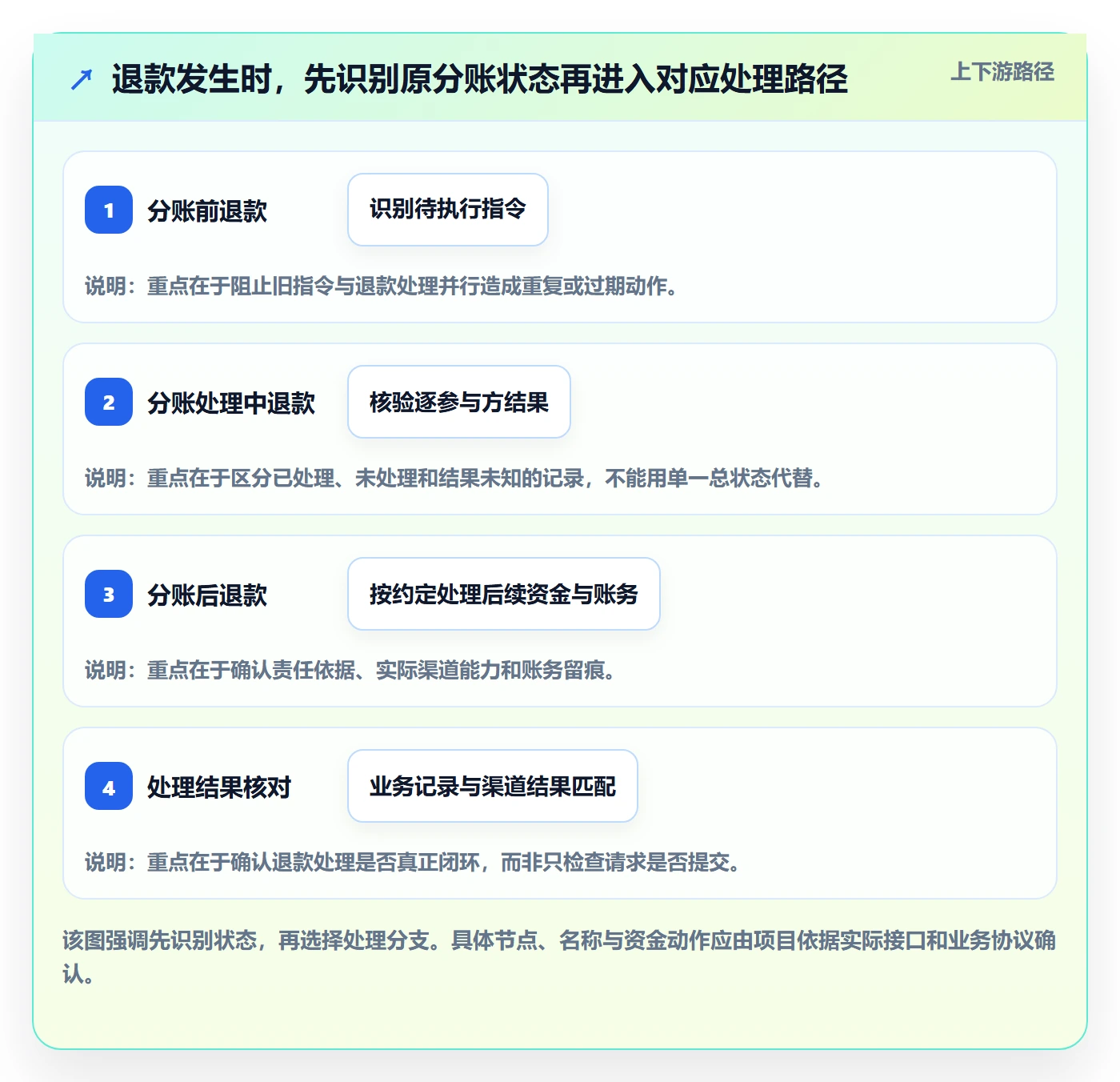 分账系统建设路线：从退款处理到落地案例分几步
