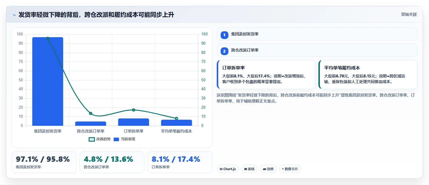 电商仓储管理：采购人员选型思路：多仓协同应重点评估绩效管理
