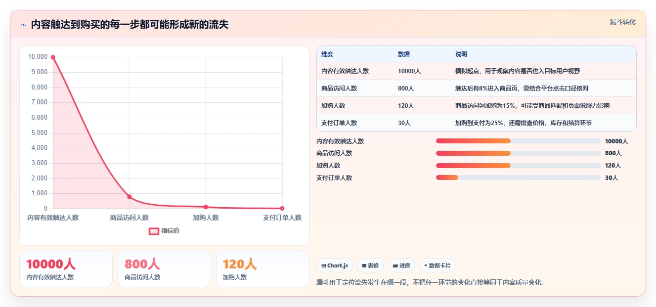 店铺运营包括哪些方面怎么优化？先从内容运营的指标体系入手