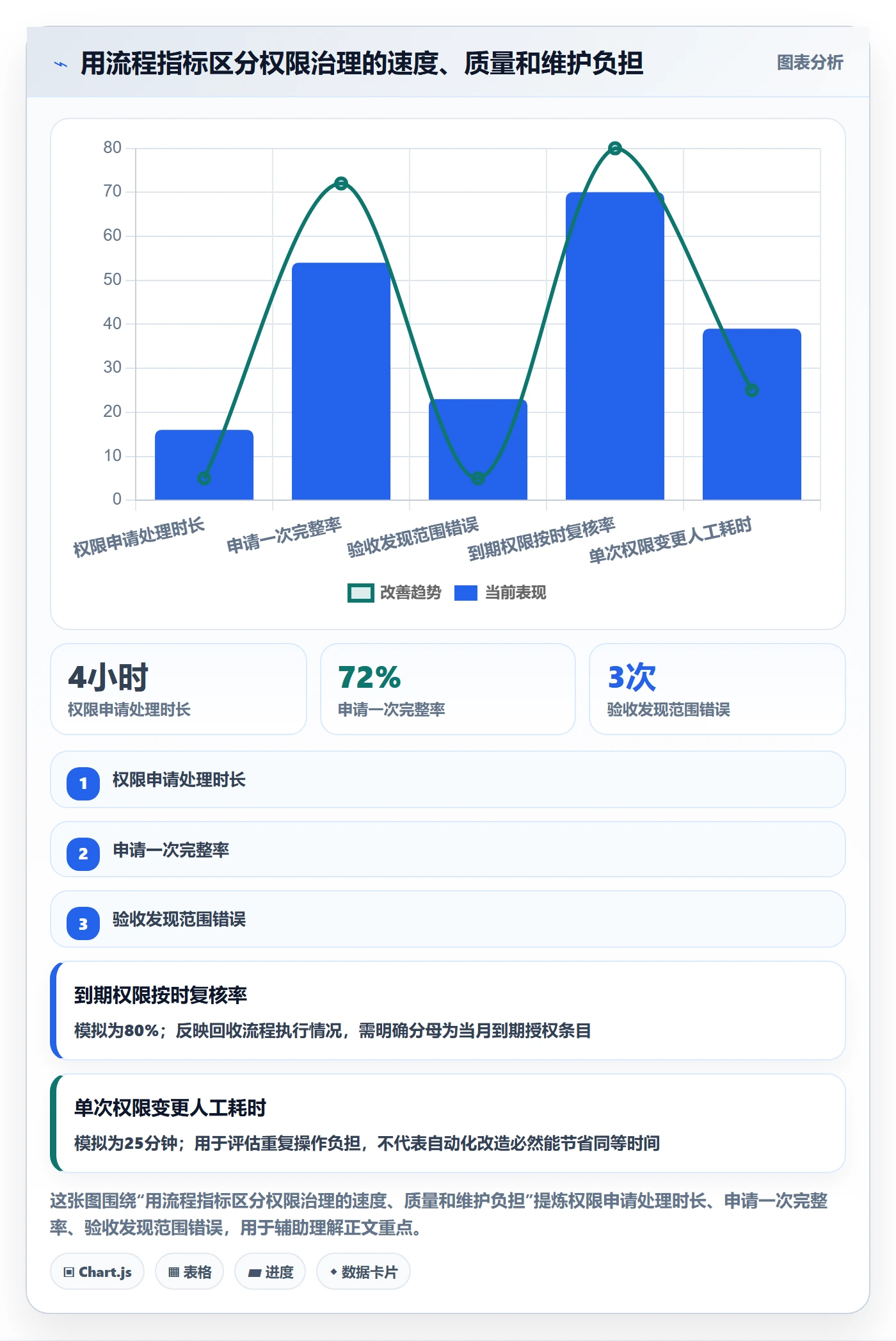 bi 平台实用方法：围绕权限体系建立流程设计