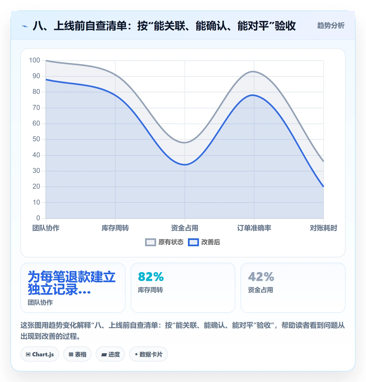 八、上线前自查清单:按“能关联、能确认、能对平”验收