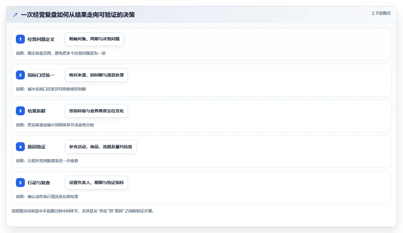 电商数据运营实践指南：经营复盘的进阶玩法怎样更有效