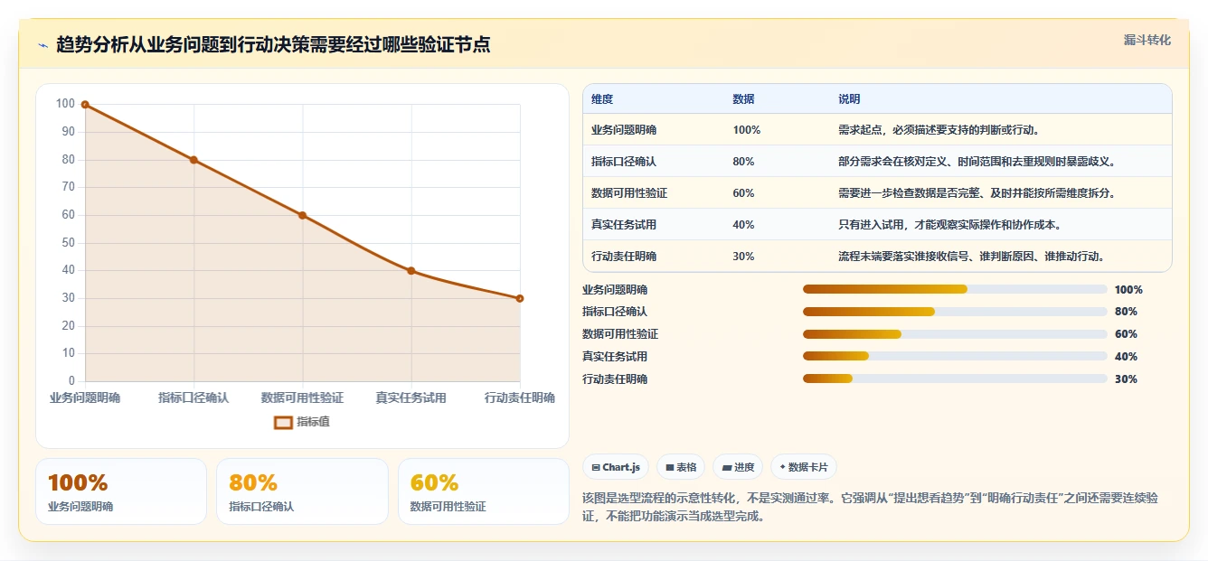 运营数据实用方法：围绕趋势分析建立选型方法