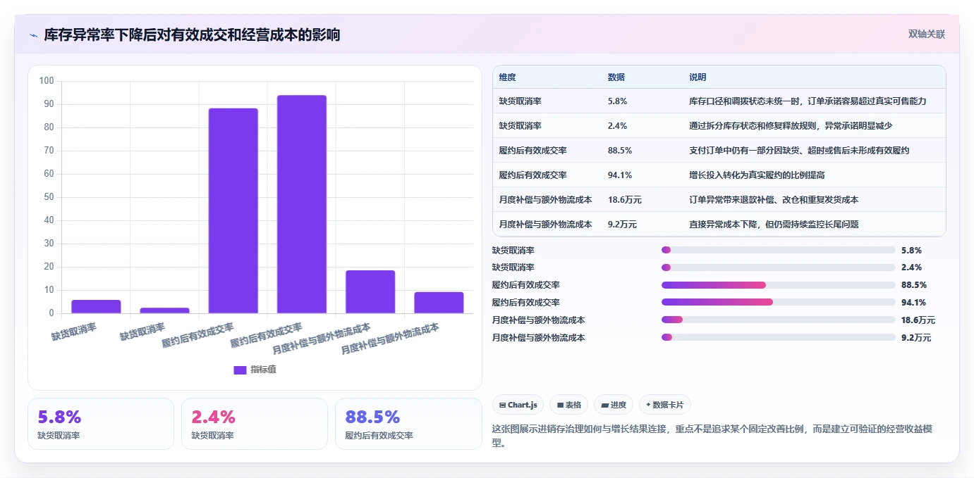 电商进销存：增长负责人精细化指南：从多仓调拨发现订单混乱根因